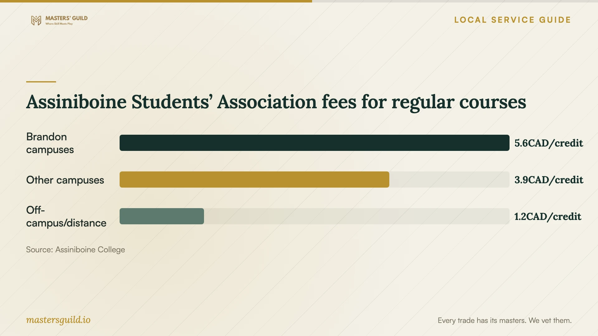 Assiniboine Students’ Association fees for regular courses. Data table follows.