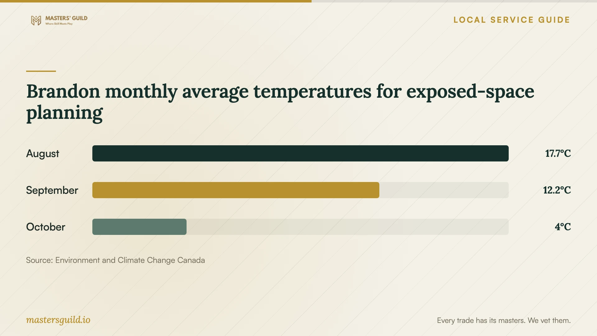 Brandon monthly average temperatures for exposed-space planning. Data table follows.