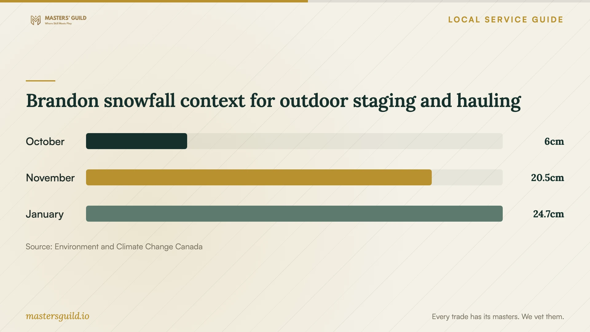 Brandon snowfall context for outdoor staging and hauling. Data table follows.