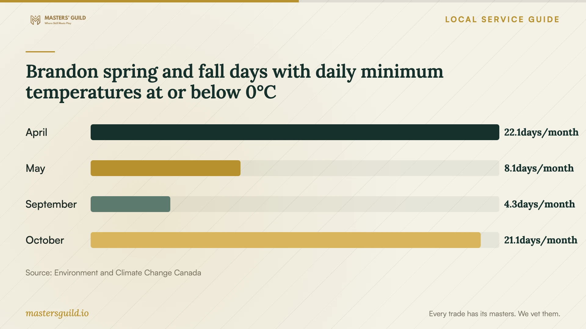 Brandon spring and fall days with daily minimum temperatures at or below 0°C. Data table follows.