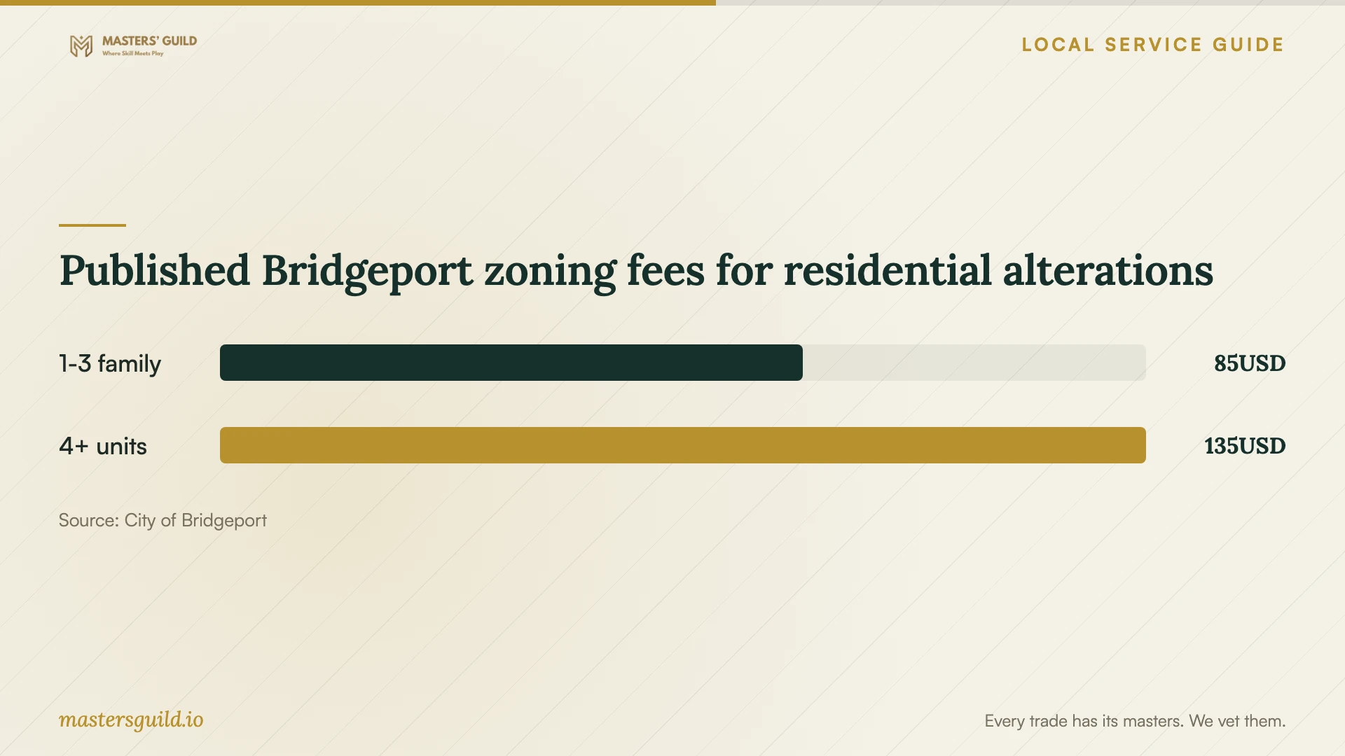 Published Bridgeport zoning fees for residential alterations. Data table follows.