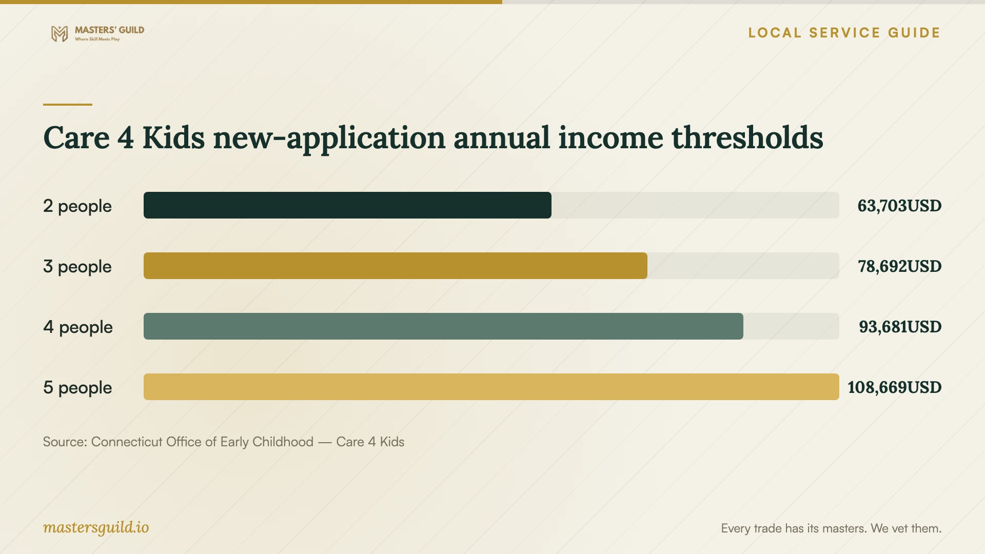 Care 4 Kids new-application annual income thresholds. Data table follows.