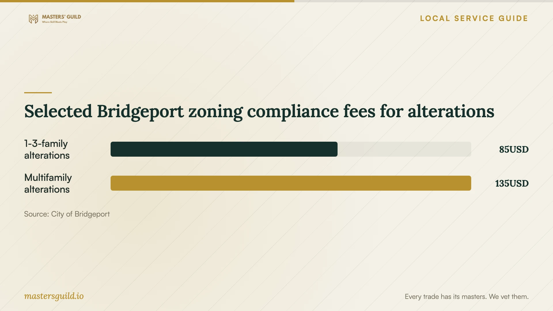 Selected Bridgeport zoning compliance fees for alterations. Data table follows.