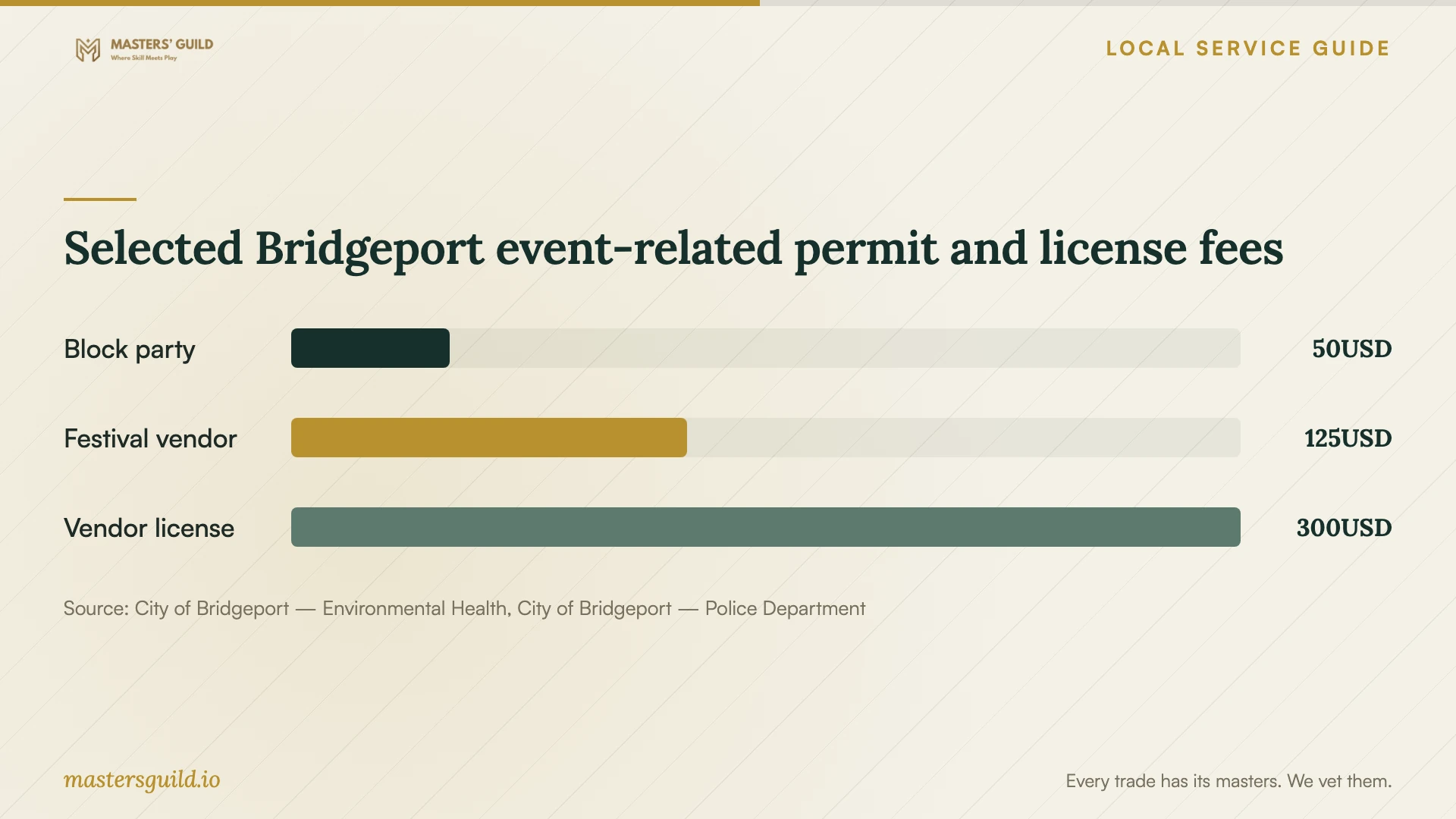 Selected Bridgeport event-related permit and license fees. Data table follows.