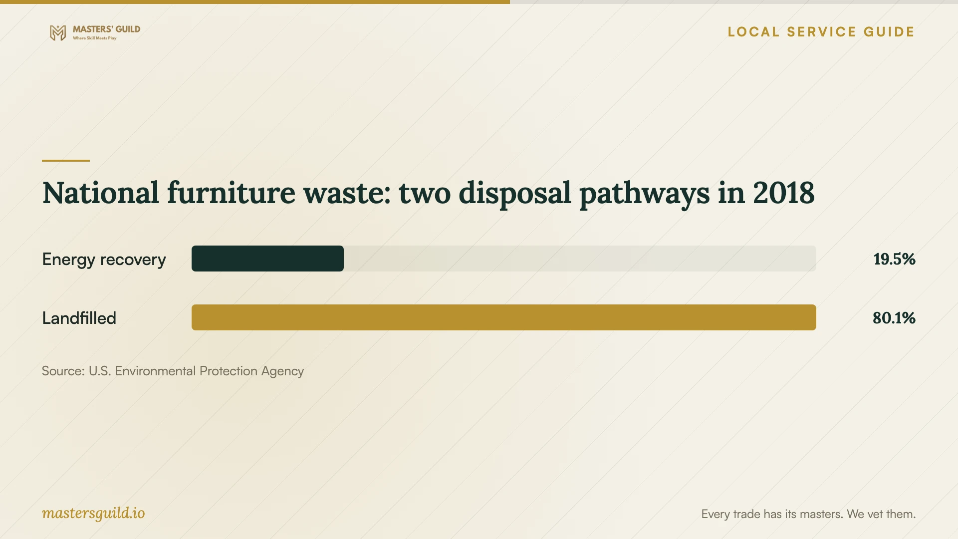 National furniture waste: two disposal pathways in 2018. Data table follows.
