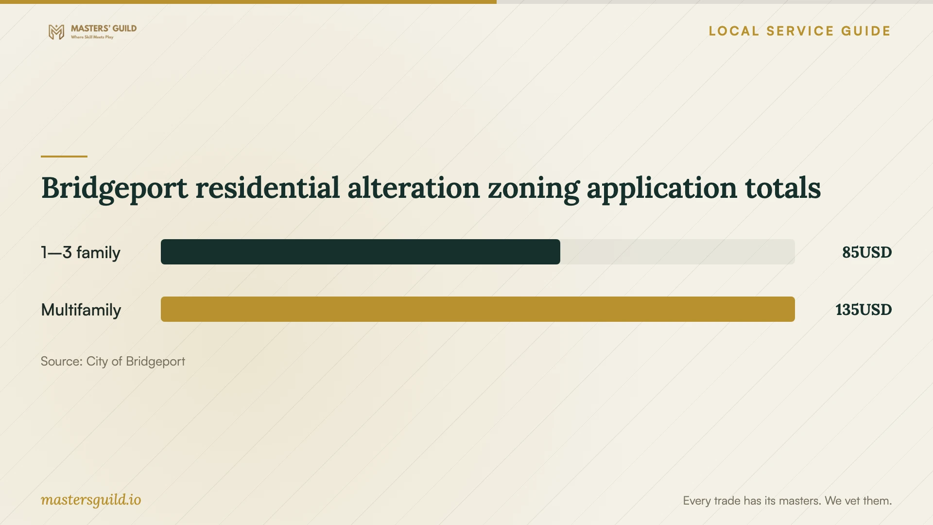 Bridgeport residential alteration zoning application totals. Data table follows.