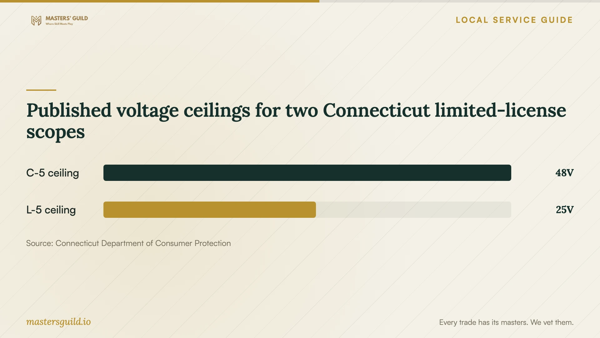 Published voltage ceilings for two Connecticut limited-license scopes. Data table follows.