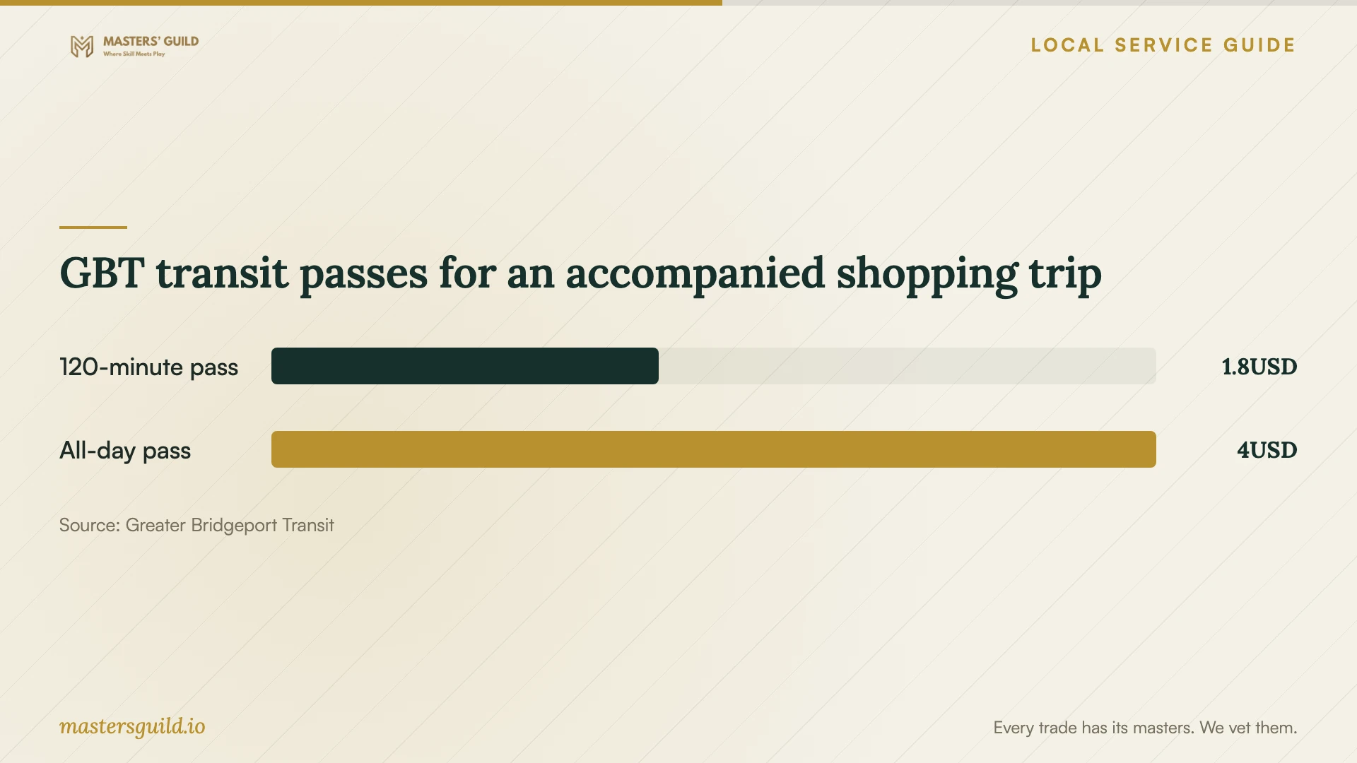 GBT transit passes for an accompanied shopping trip. Data table follows.