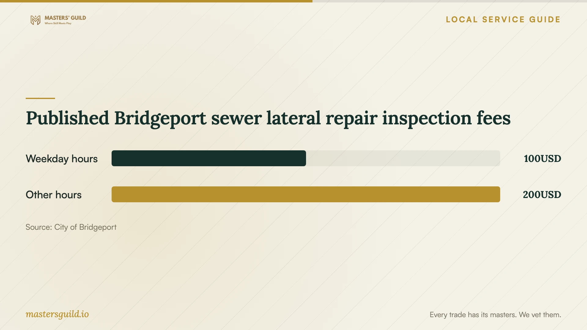 Published Bridgeport sewer lateral repair inspection fees. Data table follows.