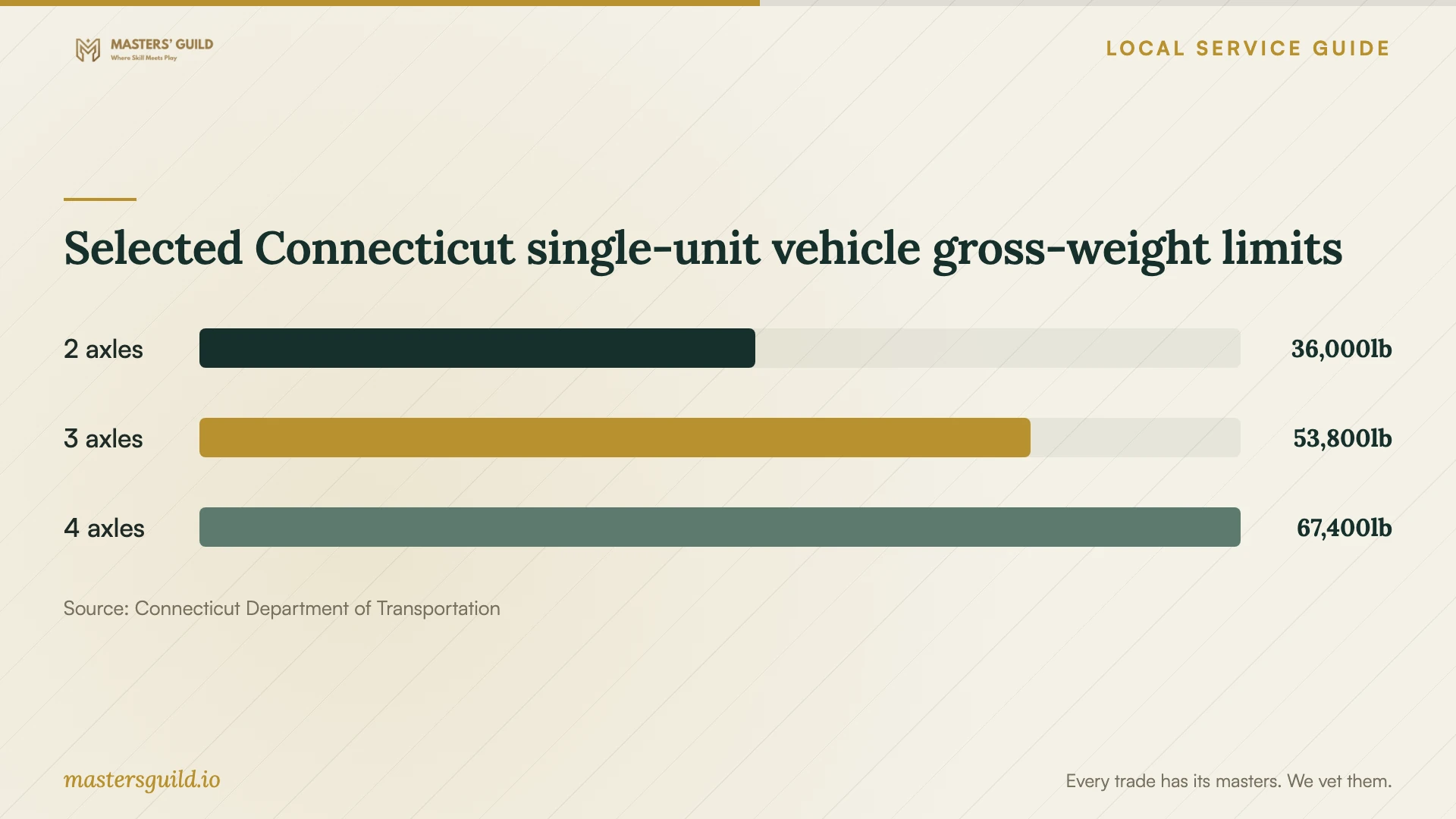 Selected Connecticut single-unit vehicle gross-weight limits. Data table follows.
