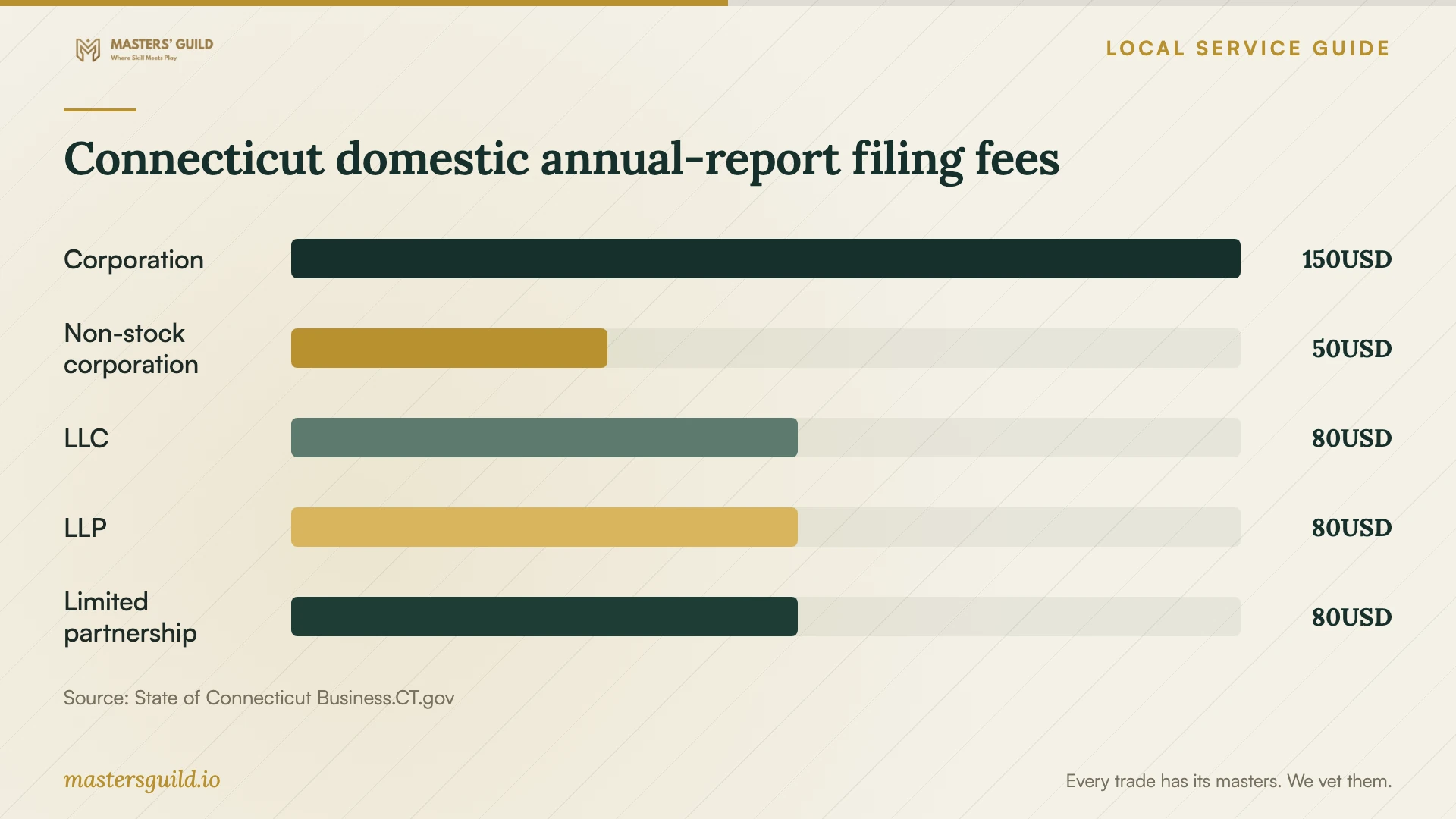Connecticut domestic annual-report filing fees. Data table follows.