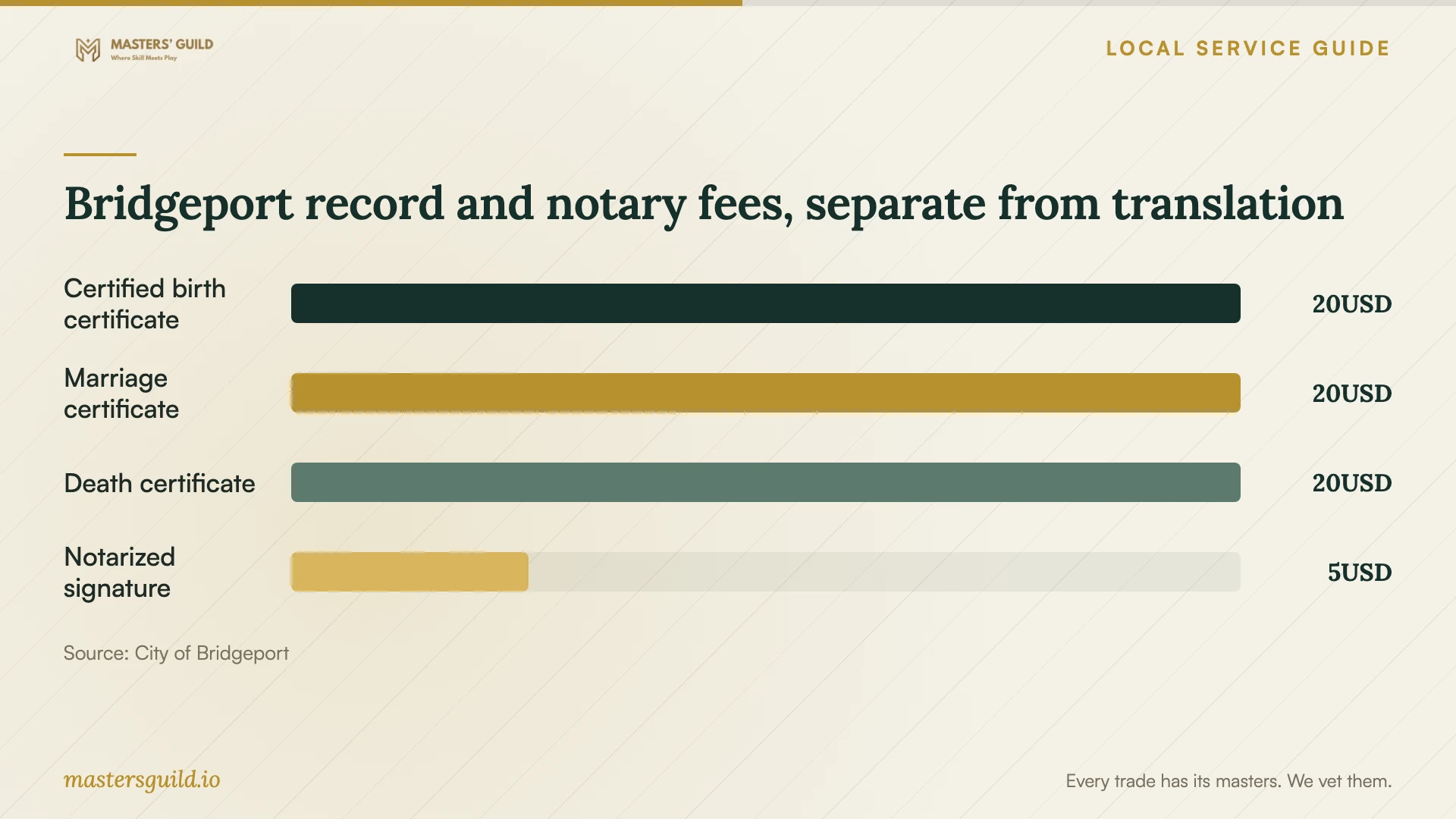 Bridgeport record and notary fees, separate from translation. Data table follows.
