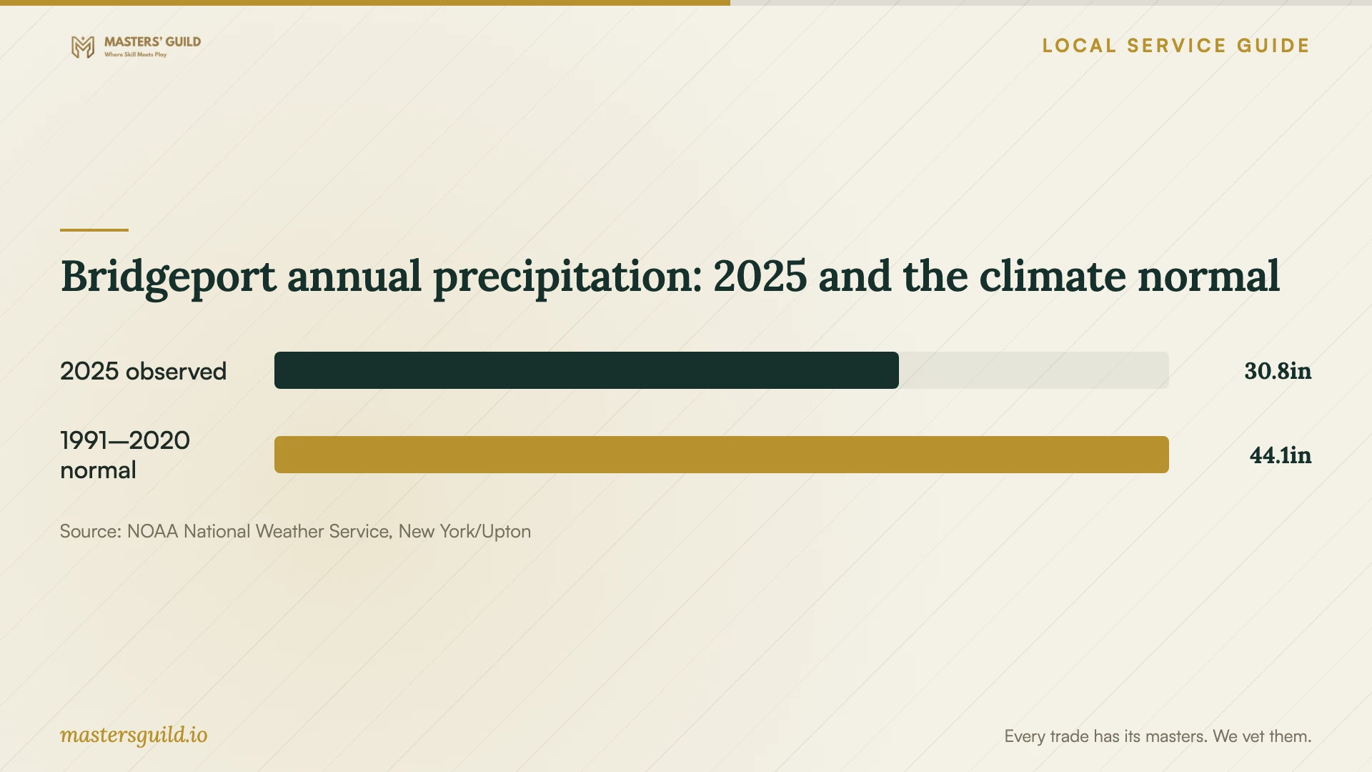 Bridgeport annual precipitation: 2025 and the climate normal. Data table follows.