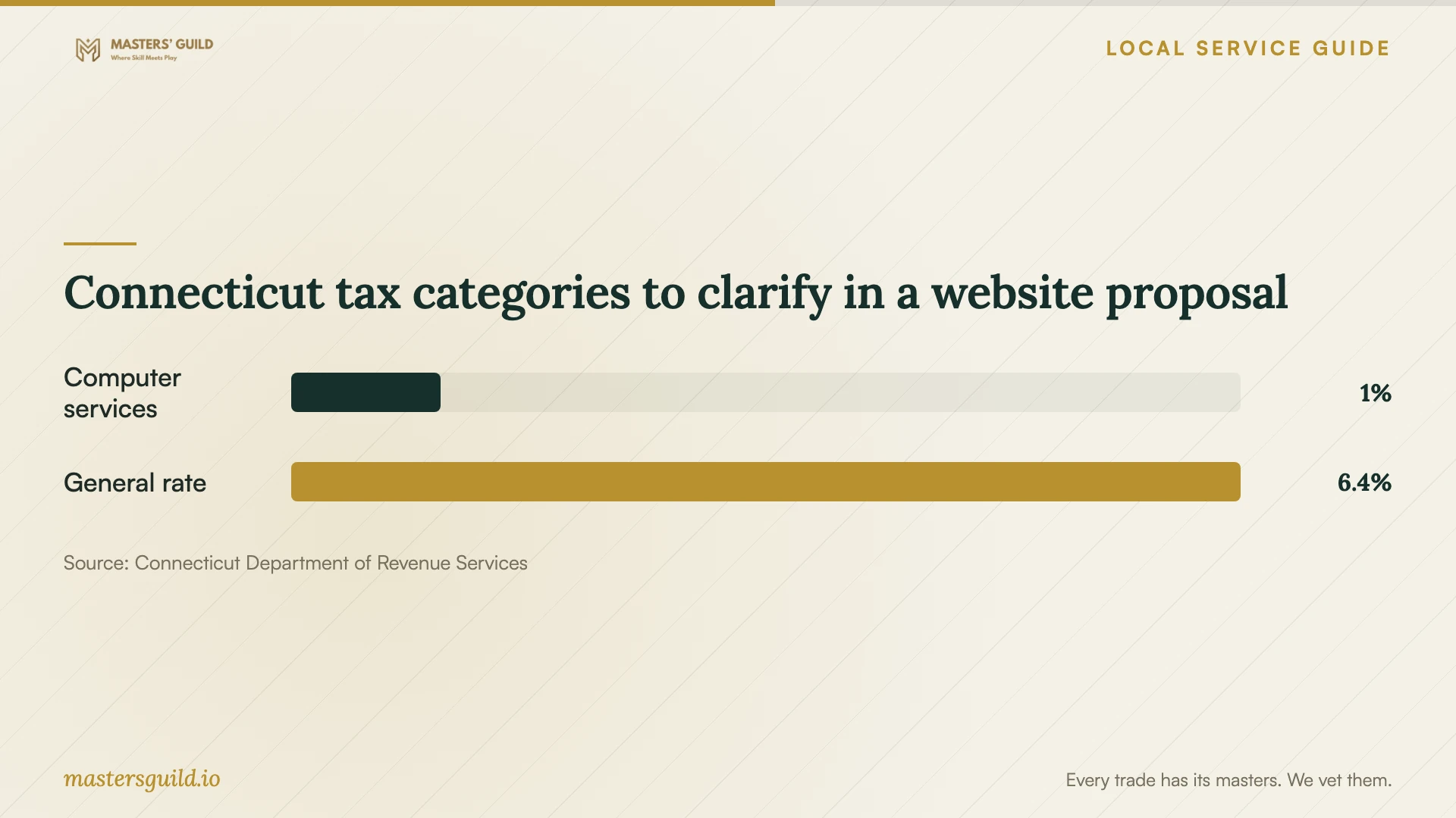 Connecticut tax categories to clarify in a website proposal. Data table follows.