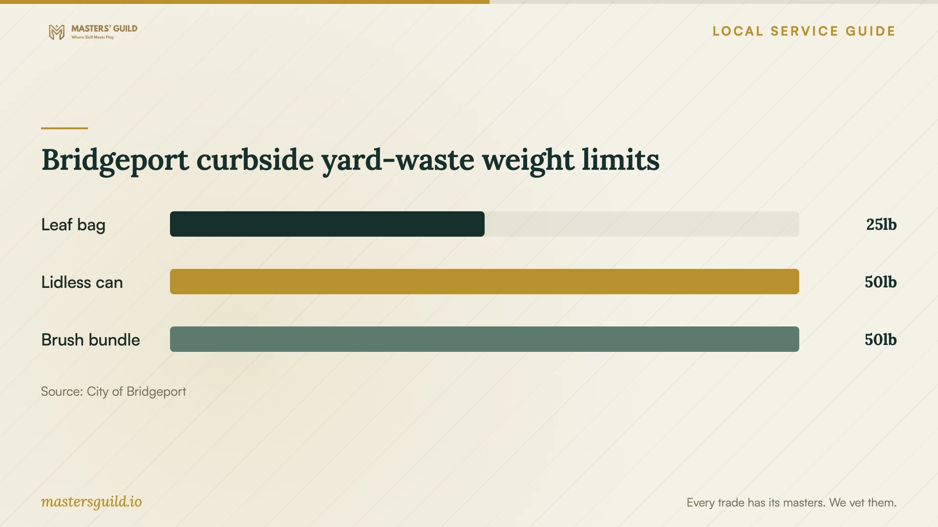 Bridgeport curbside yard-waste weight limits. Data table follows.