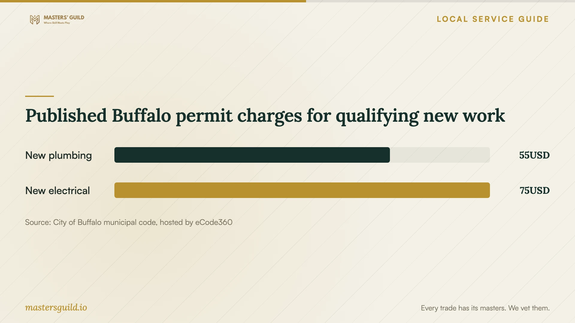 Published Buffalo permit charges for qualifying new work. Data table follows.