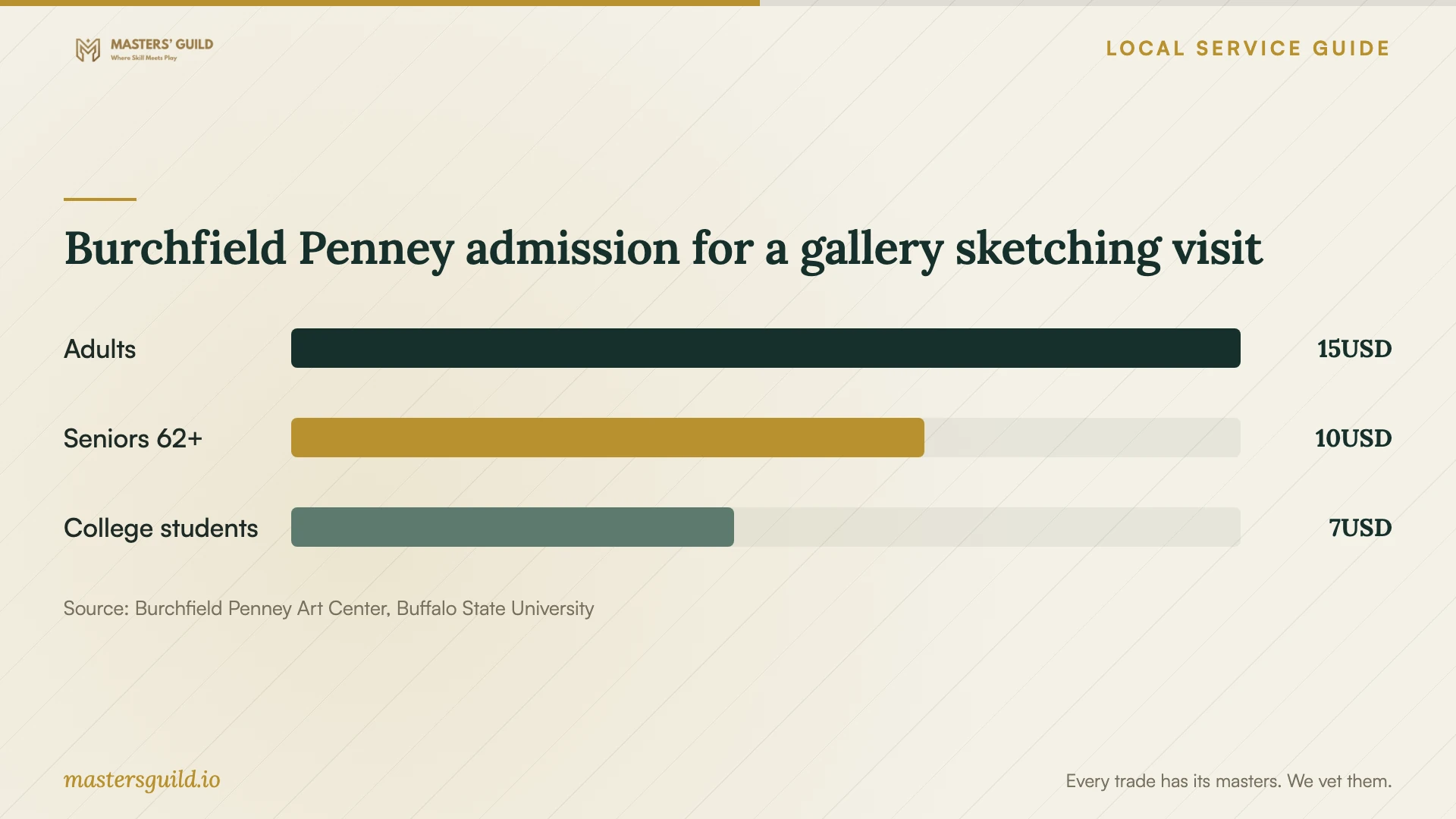 Burchfield Penney admission for a gallery sketching visit. Data table follows.