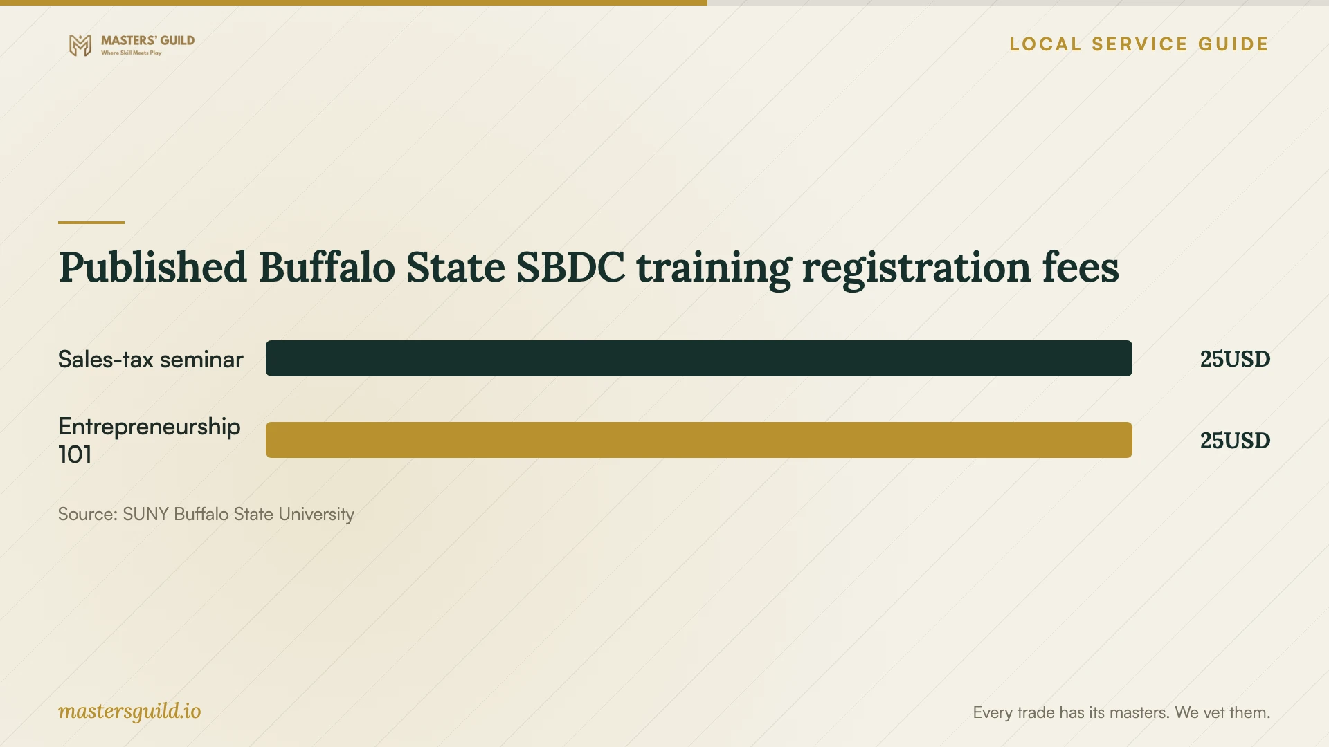 Published Buffalo State SBDC training registration fees. Data table follows.