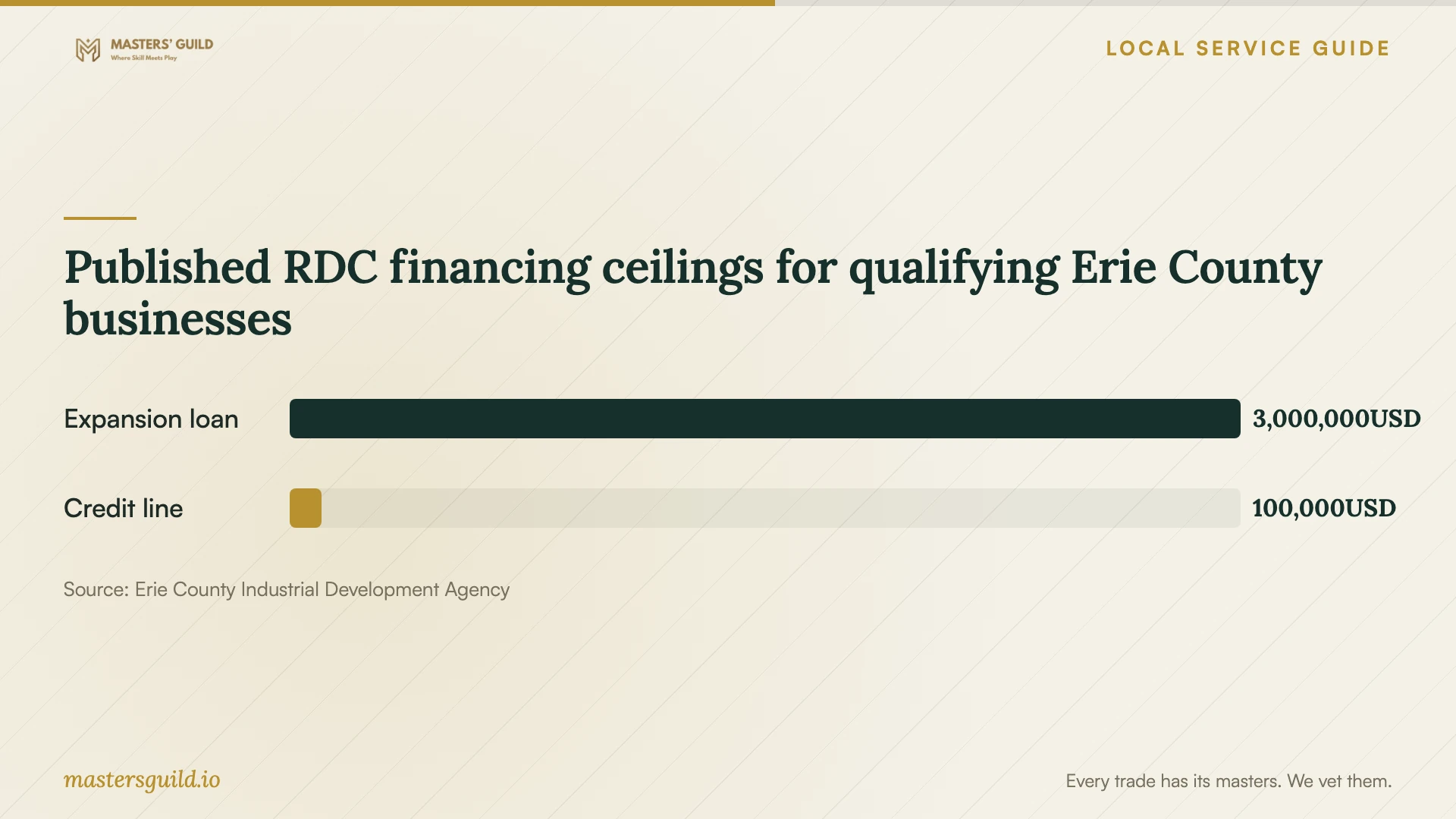 Published RDC financing ceilings for qualifying Erie County businesses. Data table follows.