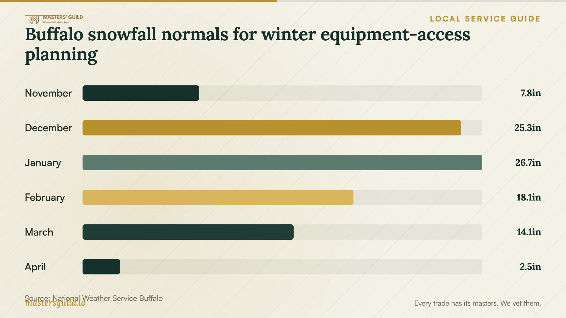 Buffalo snowfall normals for winter equipment-access planning. Data table follows.