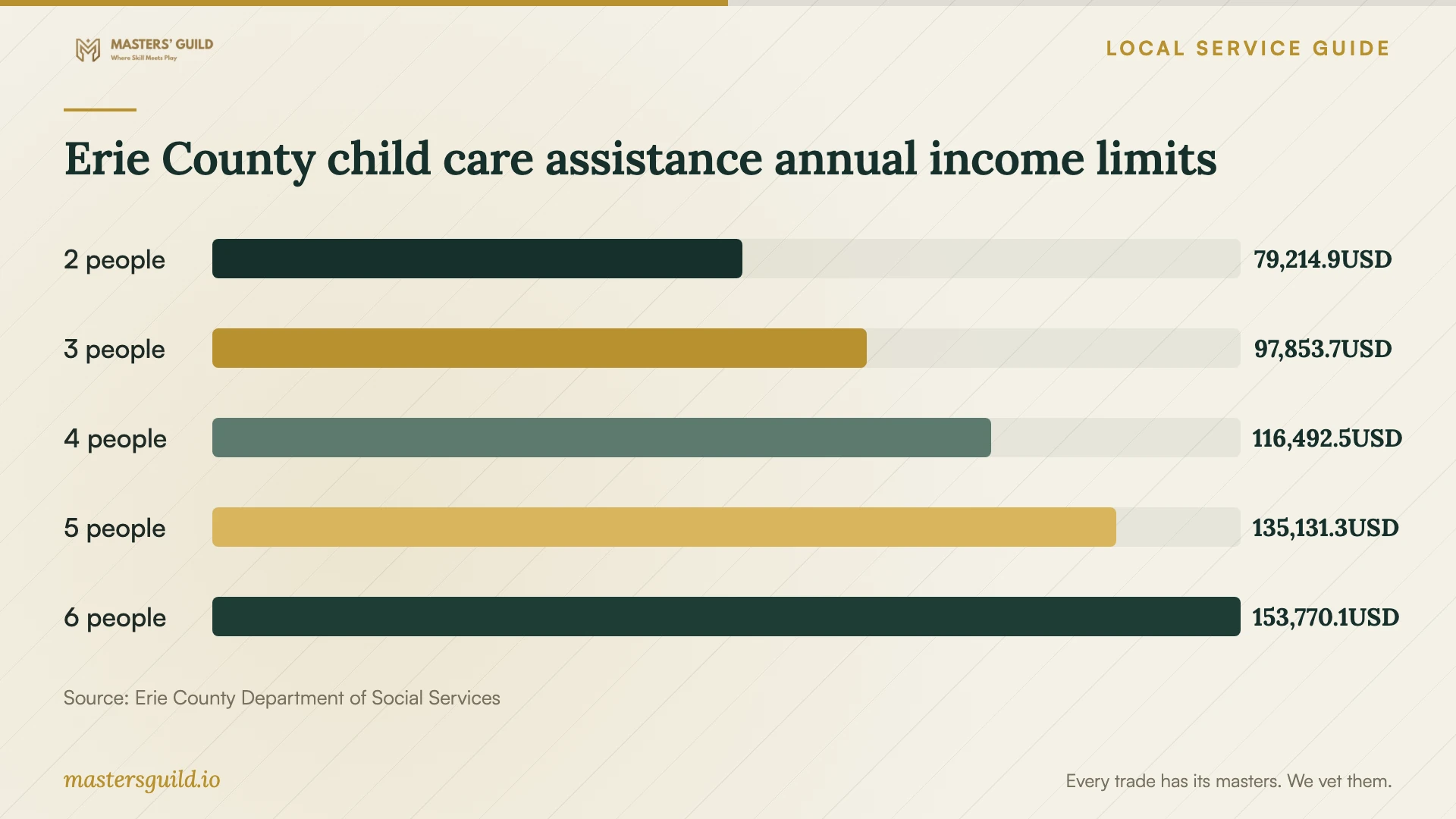 Erie County child care assistance annual income limits. Data table follows.
