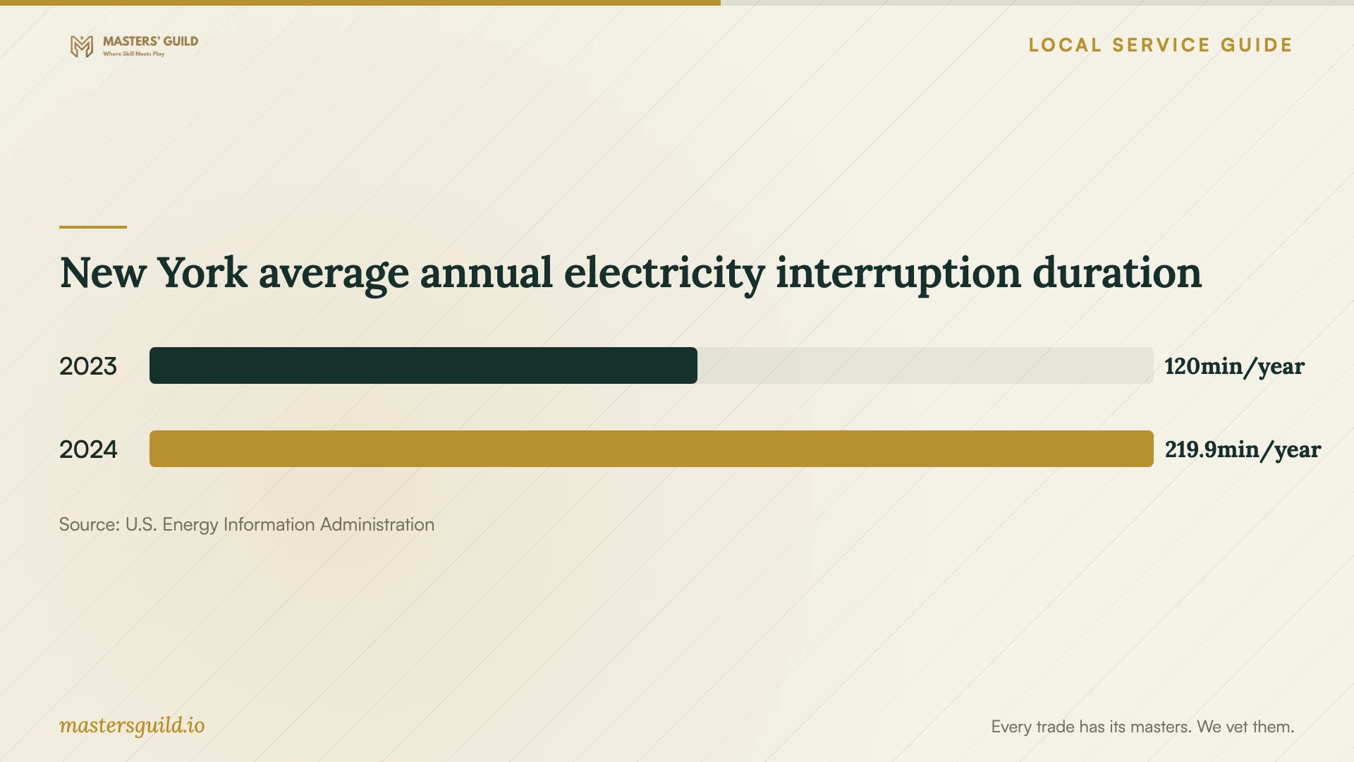 New York average annual electricity interruption duration. Data table follows.