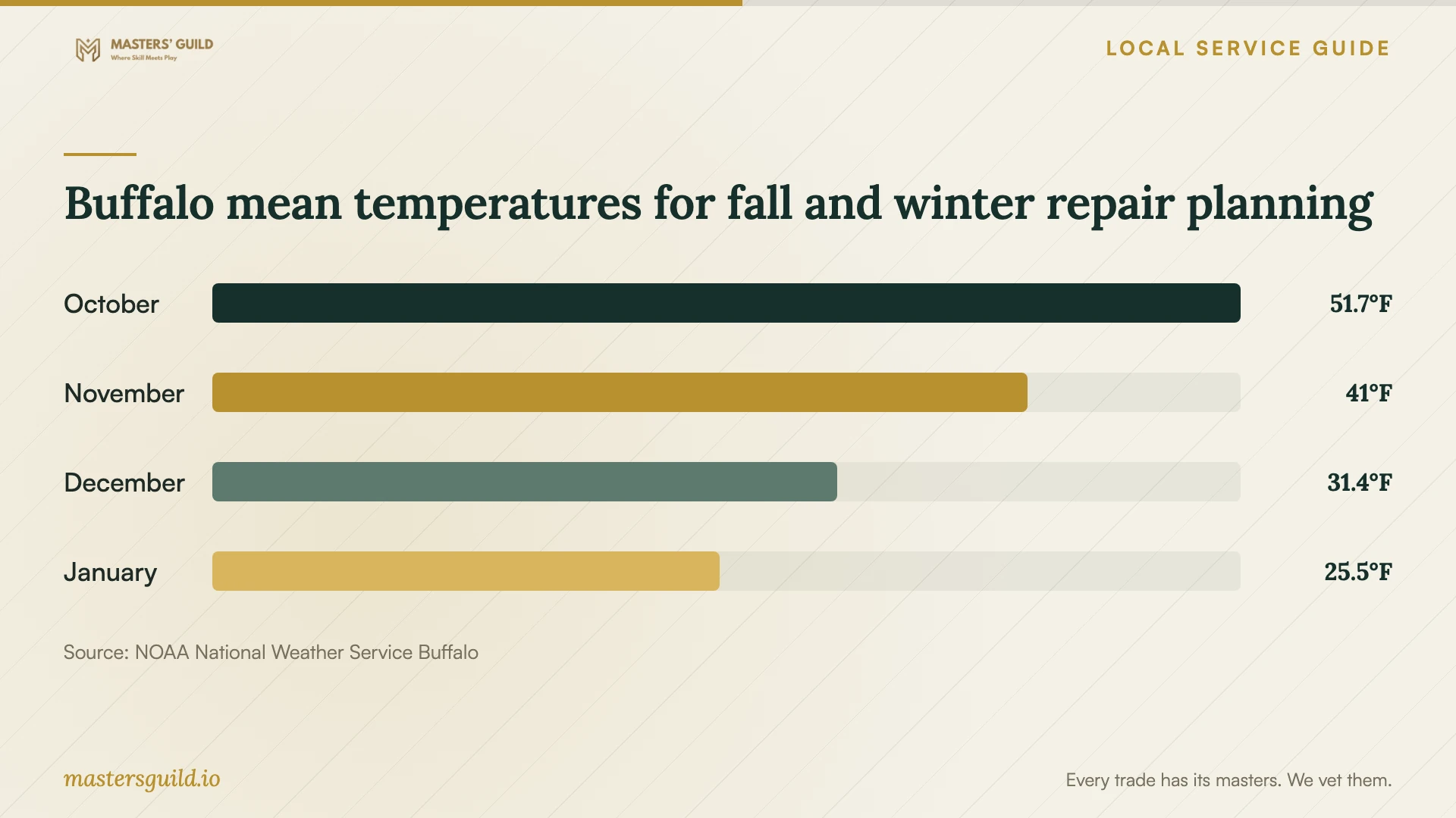 Buffalo mean temperatures for fall and winter repair planning. Data table follows.