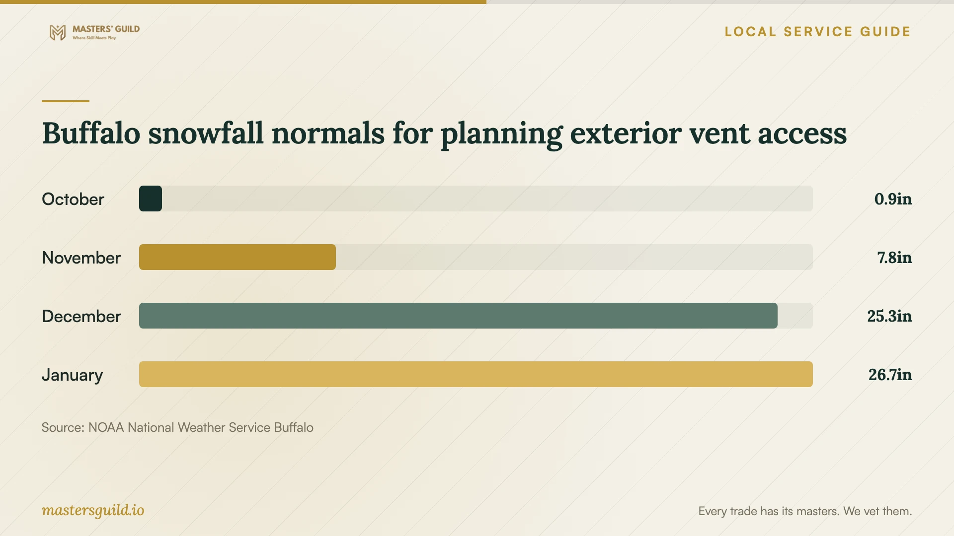 Buffalo snowfall normals for planning exterior vent access. Data table follows.