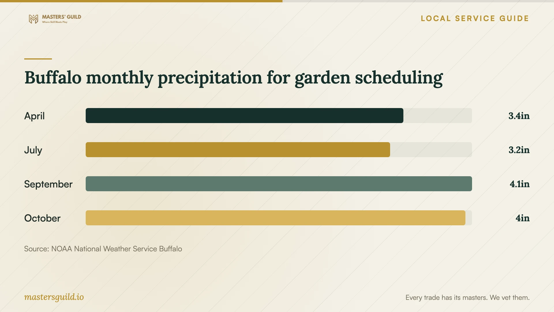 Buffalo monthly precipitation for garden scheduling. Data table follows.