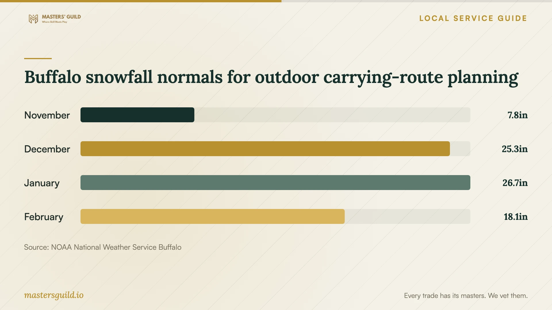Buffalo snowfall normals for outdoor carrying-route planning. Data table follows.