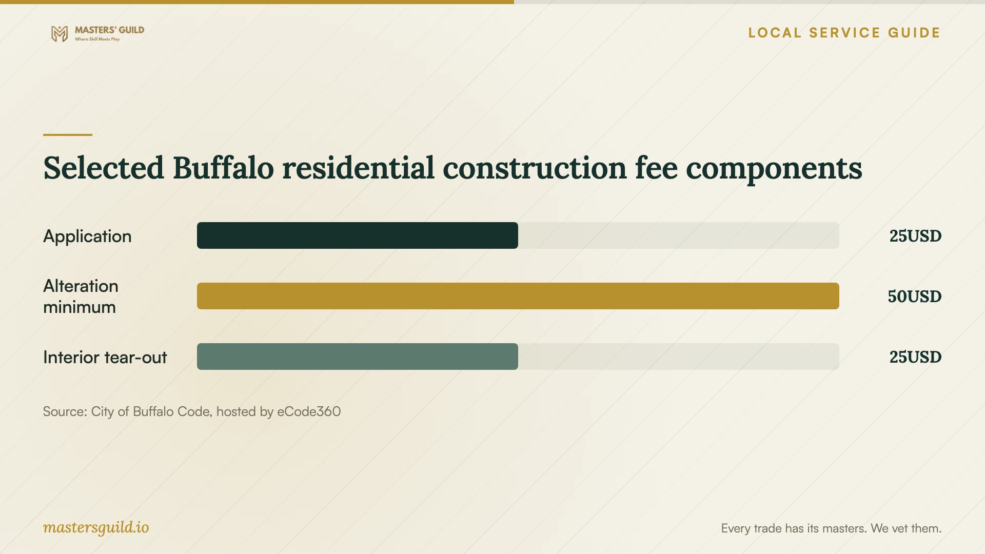 Selected Buffalo residential construction fee components. Data table follows.