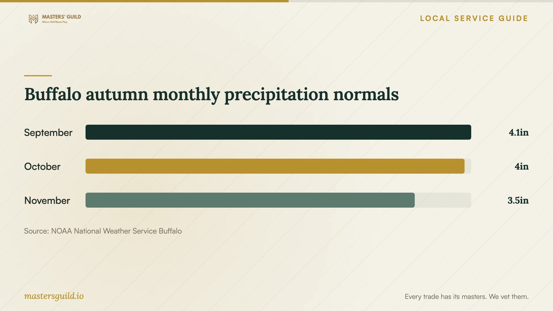 Buffalo autumn monthly precipitation normals. Data table follows.