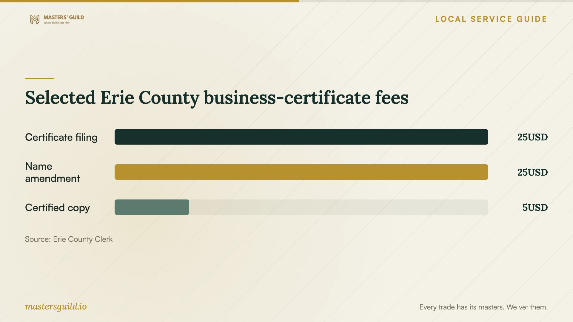 Selected Erie County business-certificate fees. Data table follows.