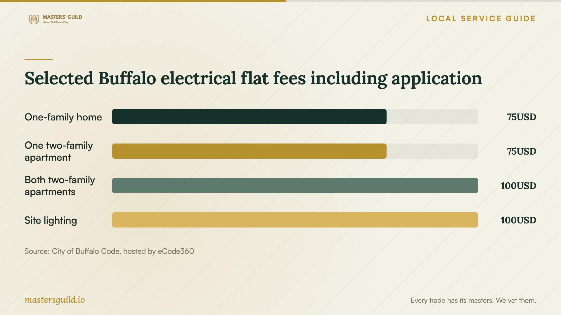 Selected Buffalo electrical flat fees including application. Data table follows.