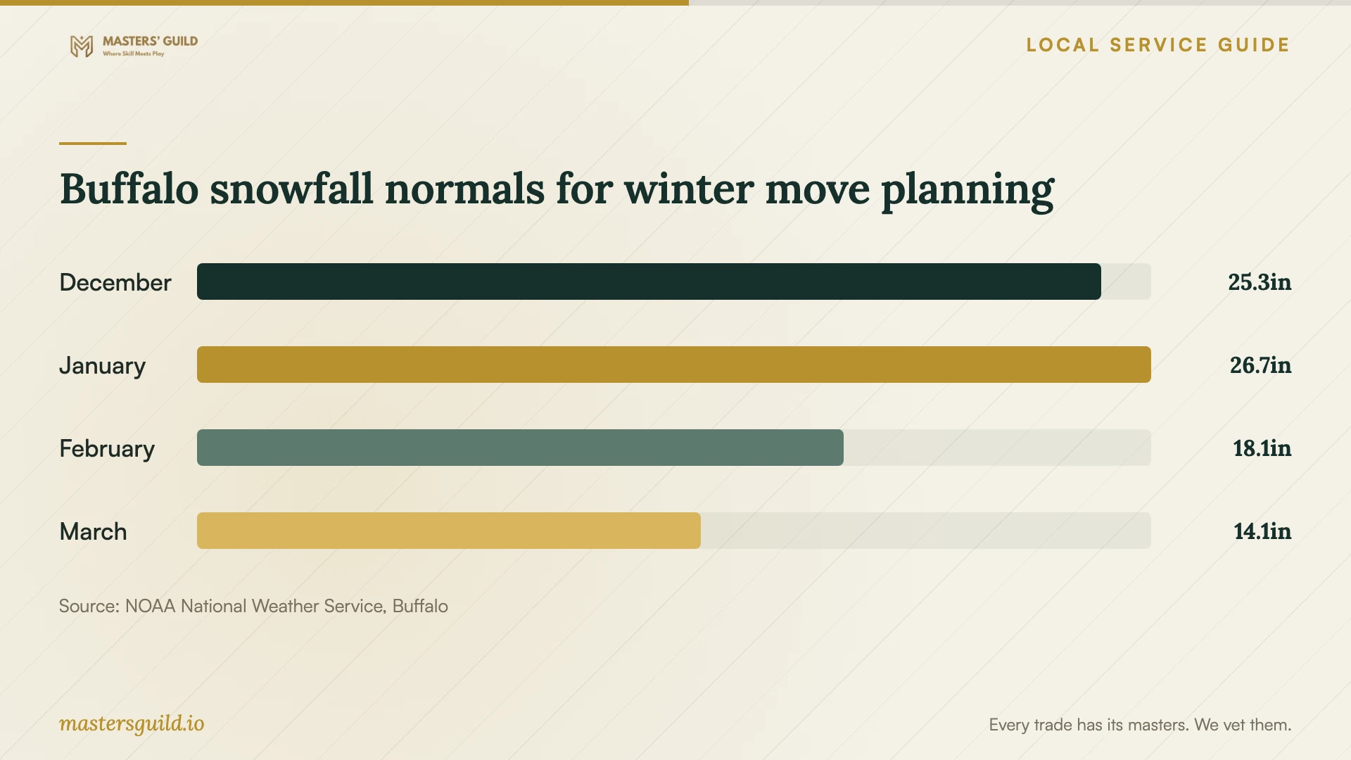Buffalo snowfall normals for winter move planning. Data table follows.