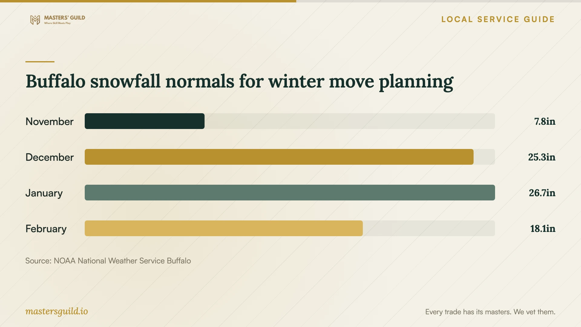 Buffalo snowfall normals for winter move planning. Data table follows.