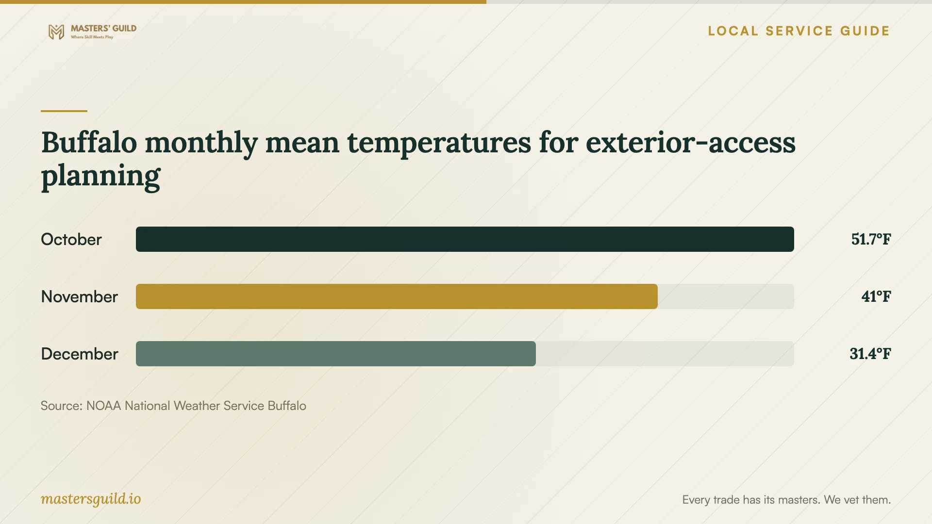 Buffalo monthly mean temperatures for exterior-access planning. Data table follows.