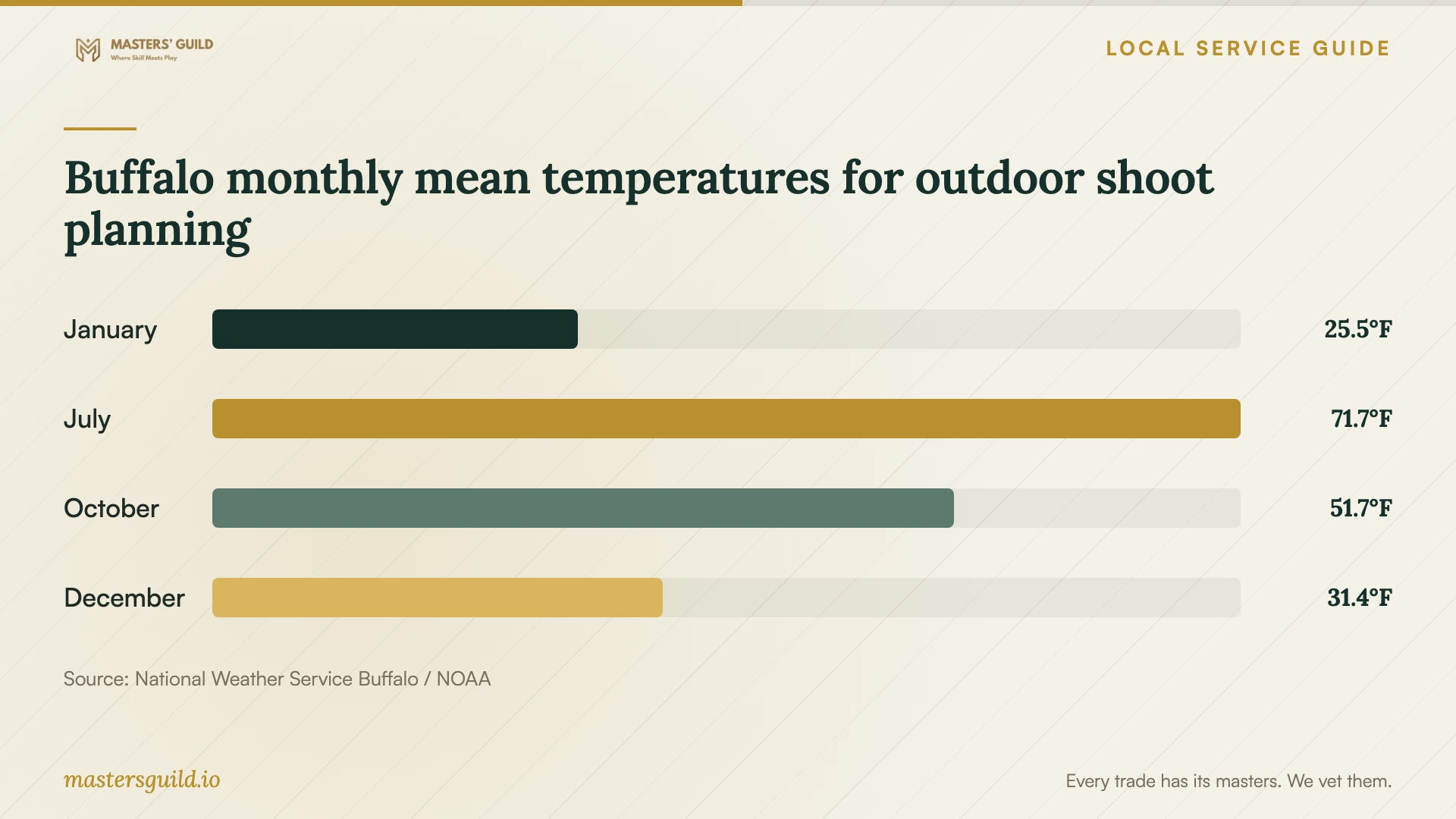 Buffalo monthly mean temperatures for outdoor shoot planning. Data table follows.