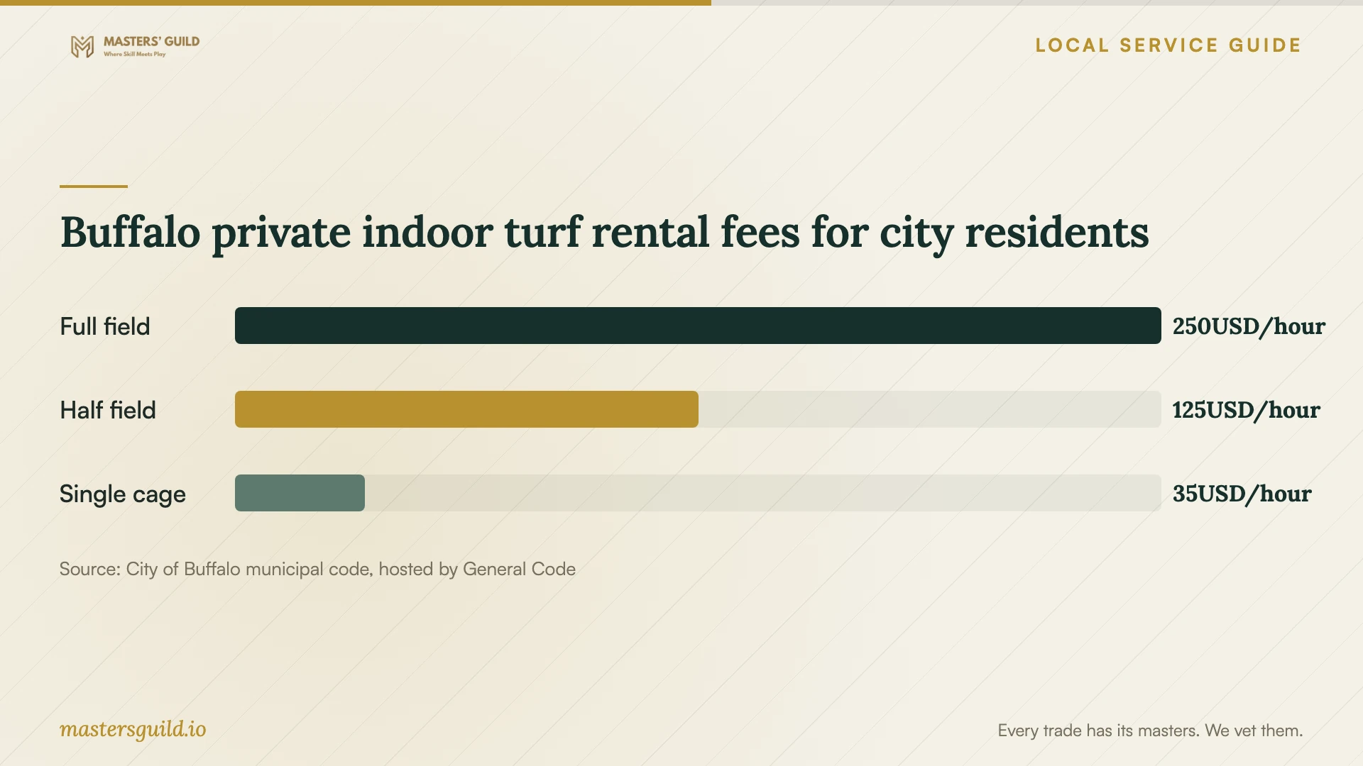 Buffalo private indoor turf rental fees for city residents. Data table follows.