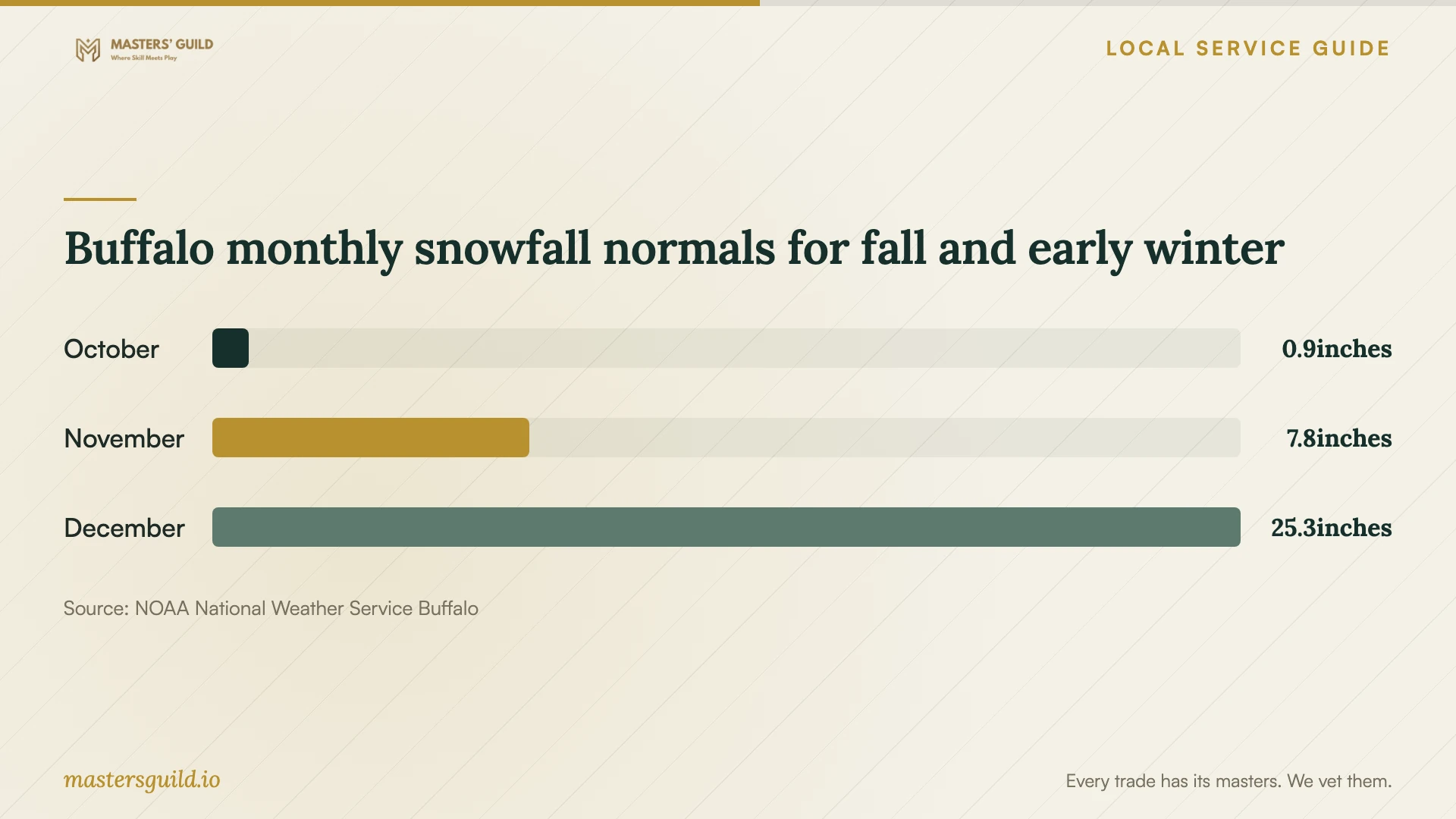 Buffalo monthly snowfall normals for fall and early winter. Data table follows.