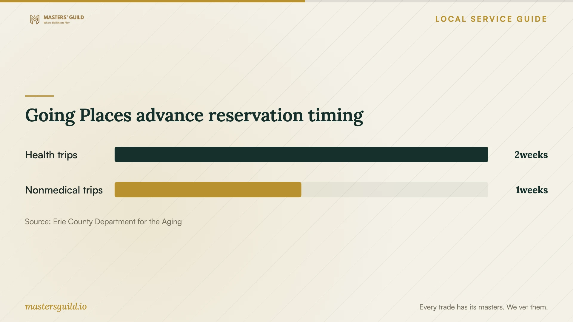 Going Places advance reservation timing. Data table follows.