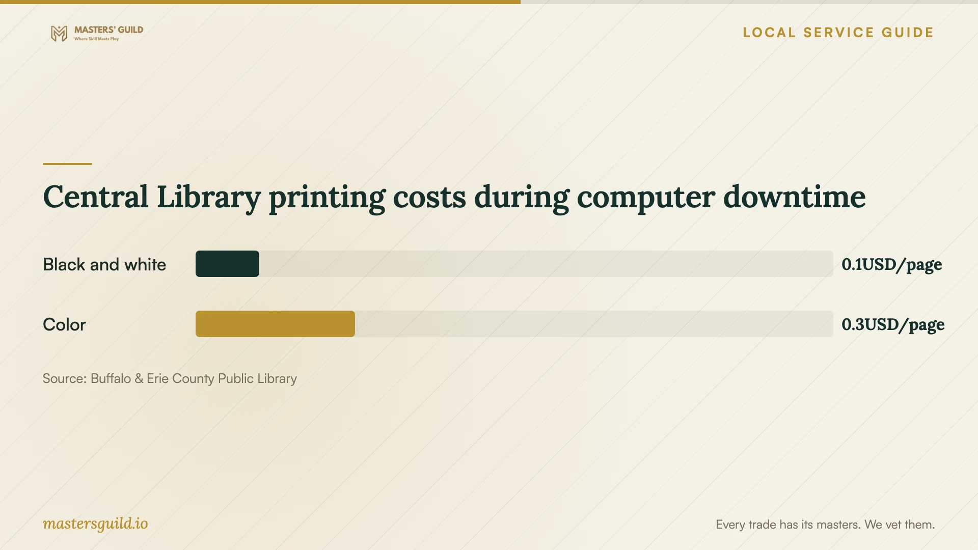 Central Library printing costs during computer downtime. Data table follows.