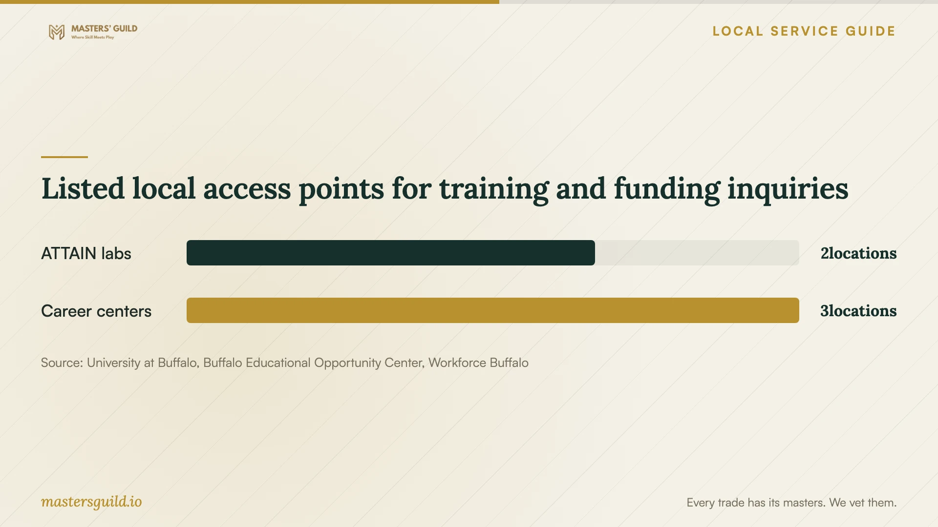 Listed local access points for training and funding inquiries. Data table follows.