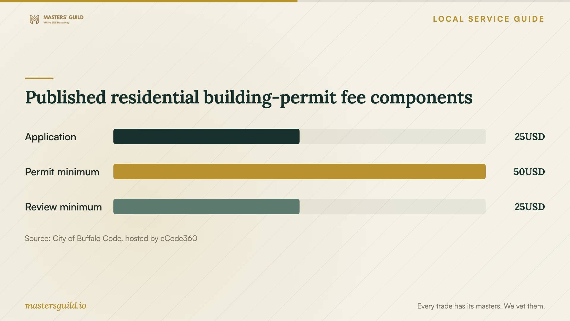 Published residential building-permit fee components. Data table follows.