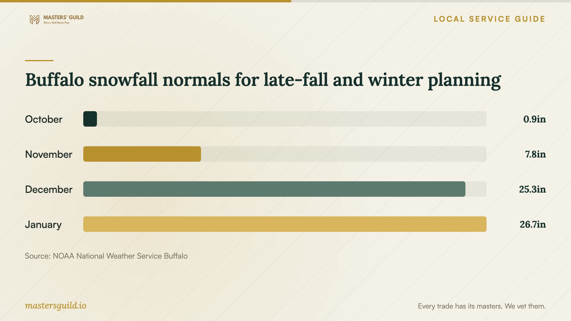 Buffalo snowfall normals for late-fall and winter planning. Data table follows.