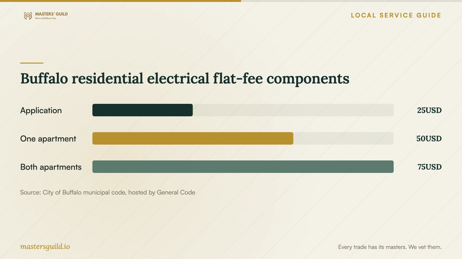Buffalo residential electrical flat-fee components. Data table follows.