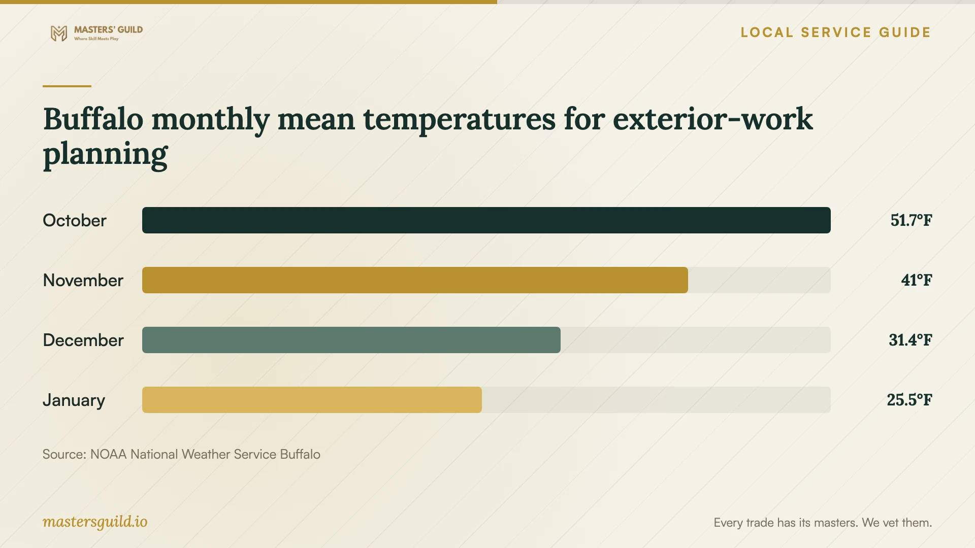 Buffalo monthly mean temperatures for exterior-work planning. Data table follows.