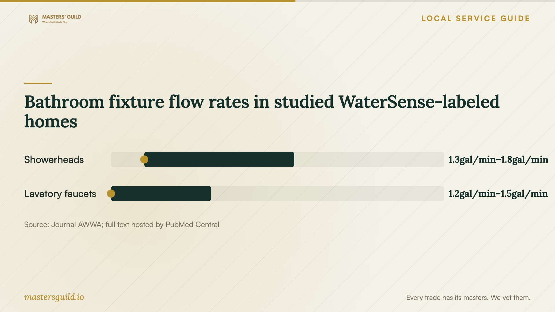 Bathroom fixture flow rates in studied WaterSense-labeled homes. Data table follows.