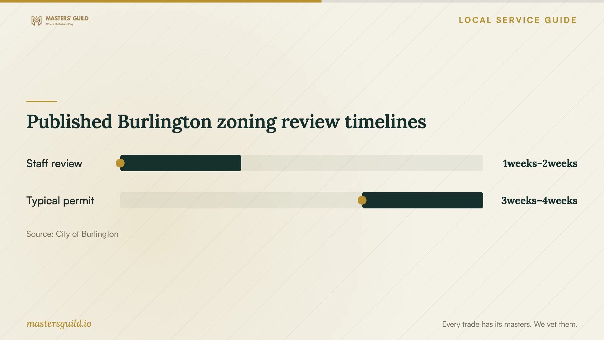 Published Burlington zoning review timelines. Data table follows.