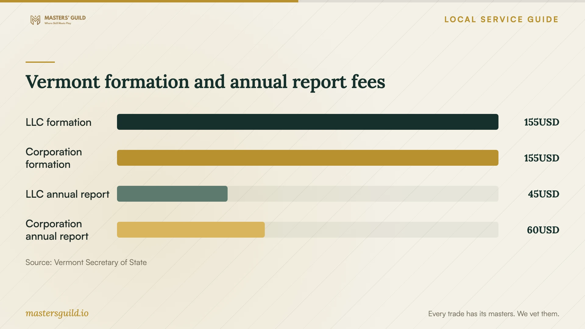 Vermont formation and annual report fees. Data table follows.